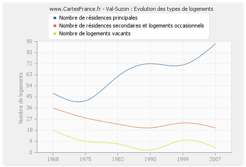 Val-Suzon : Evolution des types de logements