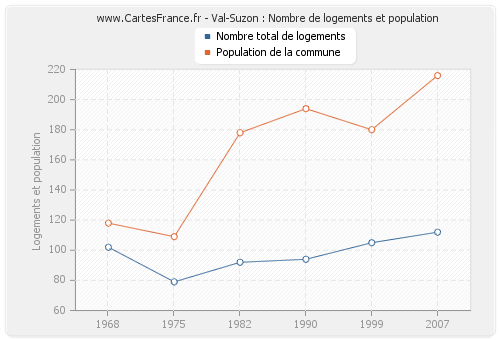 Val-Suzon : Nombre de logements et population