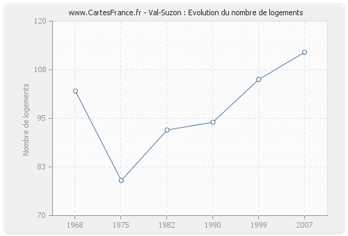 Val-Suzon : Evolution du nombre de logements