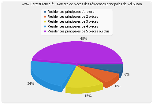 Nombre de pièces des résidences principales de Val-Suzon