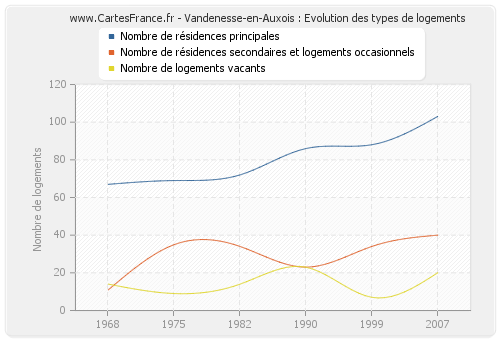 Vandenesse-en-Auxois : Evolution des types de logements