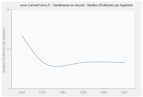 Vandenesse-en-Auxois : Nombre d'habitants par logement