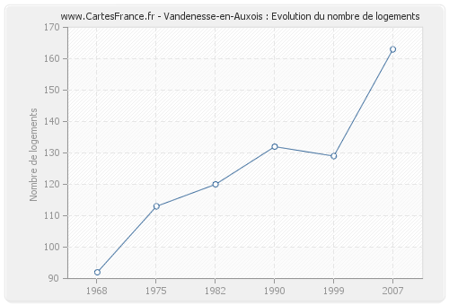 Vandenesse-en-Auxois : Evolution du nombre de logements