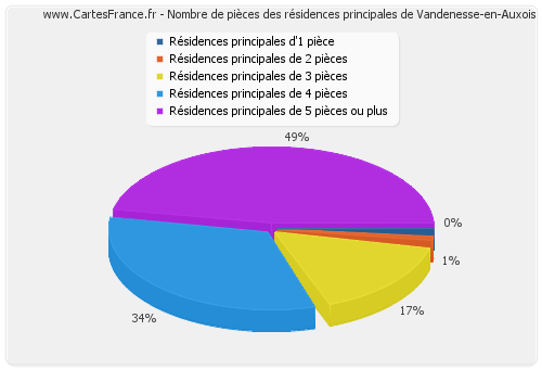 Nombre de pièces des résidences principales de Vandenesse-en-Auxois