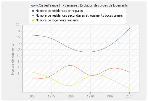 Vannaire : Evolution des types de logements