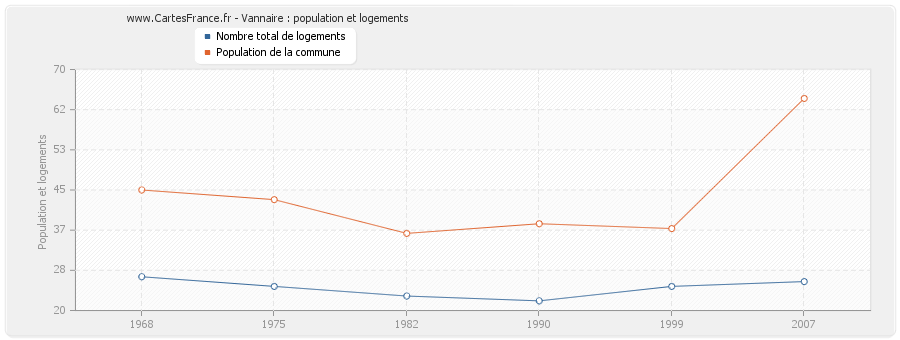 Vannaire : population et logements