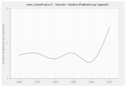 Vannaire : Nombre d'habitants par logement