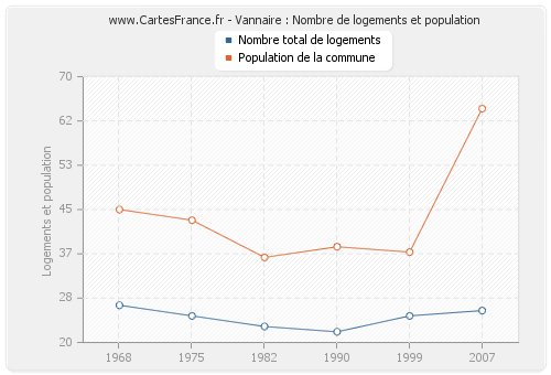 Vannaire : Nombre de logements et population