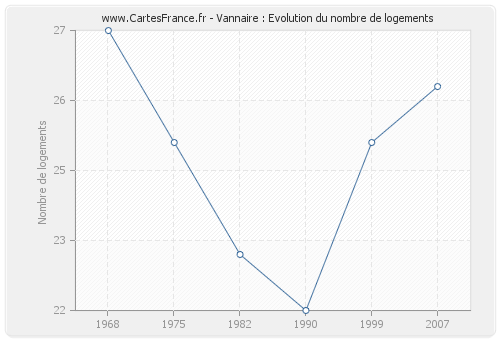 Vannaire : Evolution du nombre de logements