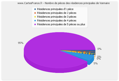 Nombre de pièces des résidences principales de Vannaire