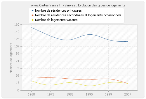 Vanvey : Evolution des types de logements