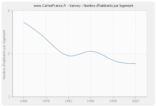 Vanvey : Nombre d'habitants par logement