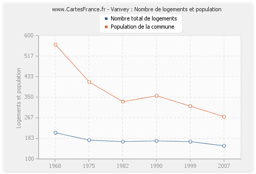 Vanvey : Nombre de logements et population