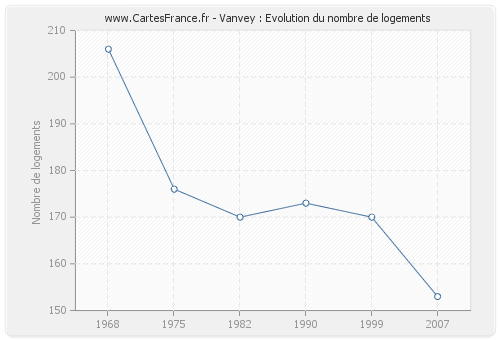 Vanvey : Evolution du nombre de logements