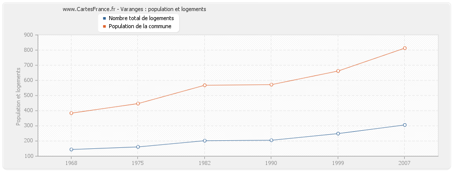 Varanges : population et logements