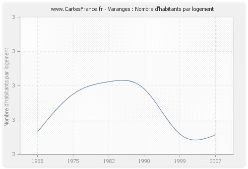 Varanges : Nombre d'habitants par logement