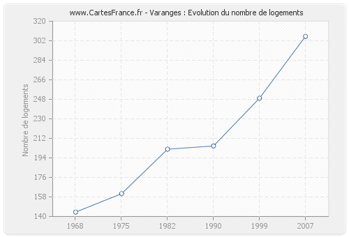 Varanges : Evolution du nombre de logements