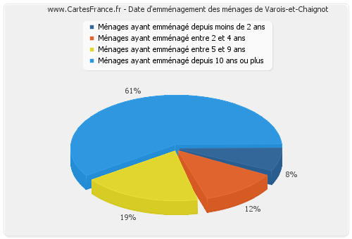 Date d'emménagement des ménages de Varois-et-Chaignot