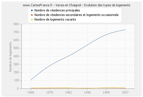 Varois-et-Chaignot : Evolution des types de logements