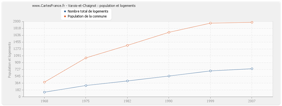 Varois-et-Chaignot : population et logements