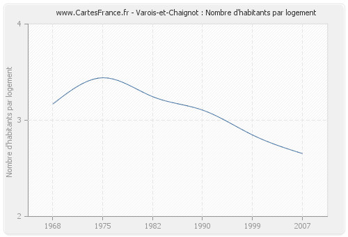 Varois-et-Chaignot : Nombre d'habitants par logement