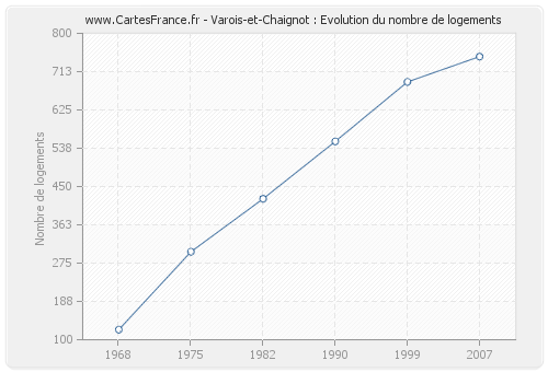 Varois-et-Chaignot : Evolution du nombre de logements