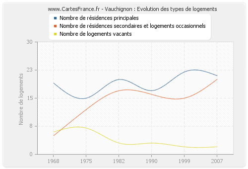 Vauchignon : Evolution des types de logements