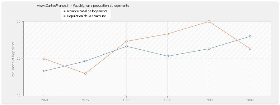 Vauchignon : population et logements