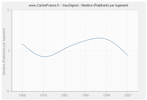 Vauchignon : Nombre d'habitants par logement