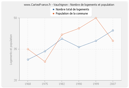 Vauchignon : Nombre de logements et population