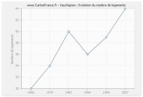 Vauchignon : Evolution du nombre de logements