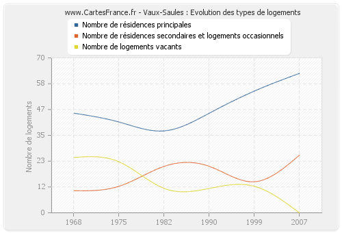 Vaux-Saules : Evolution des types de logements