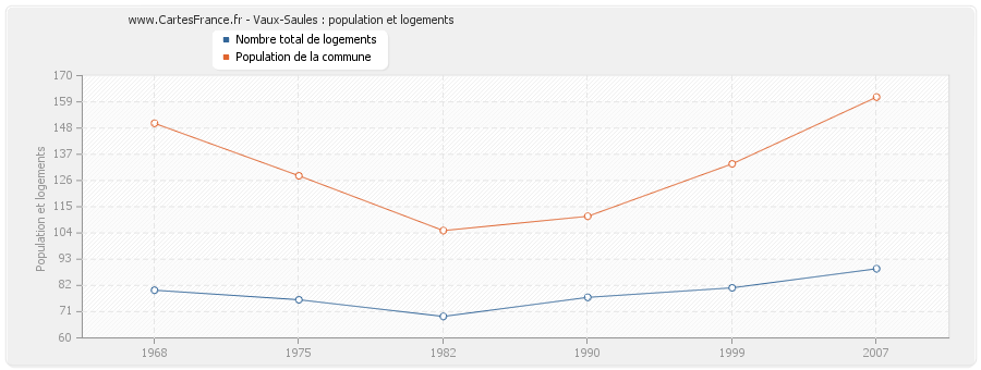 Vaux-Saules : population et logements