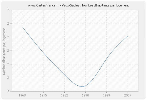 Vaux-Saules : Nombre d'habitants par logement