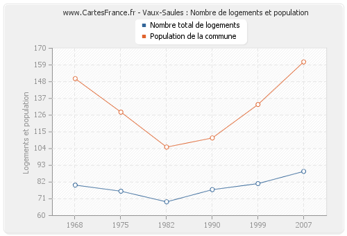 Vaux-Saules : Nombre de logements et population