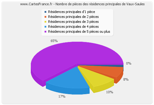 Nombre de pièces des résidences principales de Vaux-Saules