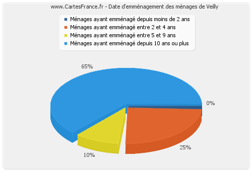 Date d'emménagement des ménages de Veilly