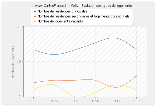 Veilly : Evolution des types de logements