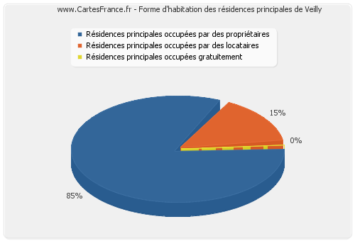 Forme d'habitation des résidences principales de Veilly