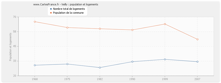 Veilly : population et logements