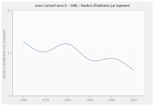 Veilly : Nombre d'habitants par logement