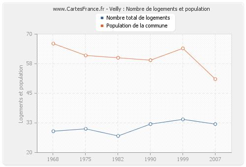 Veilly : Nombre de logements et population