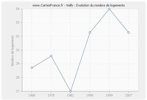 Veilly : Evolution du nombre de logements