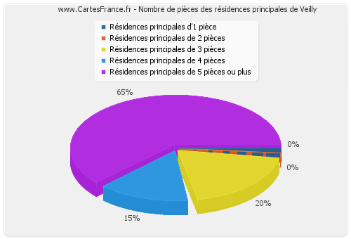 Nombre de pièces des résidences principales de Veilly