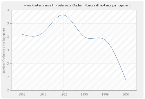 Velars-sur-Ouche : Nombre d'habitants par logement