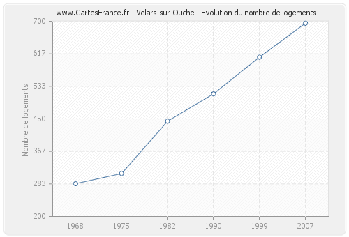 Velars-sur-Ouche : Evolution du nombre de logements