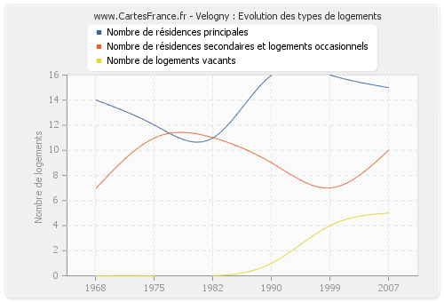 Velogny : Evolution des types de logements