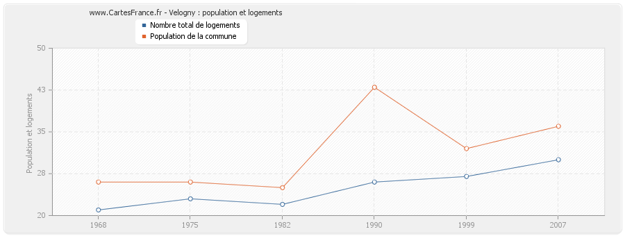 Velogny : population et logements