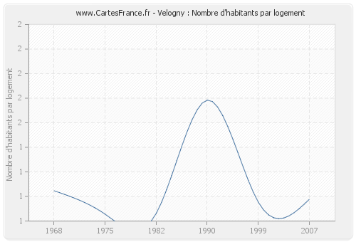 Velogny : Nombre d'habitants par logement