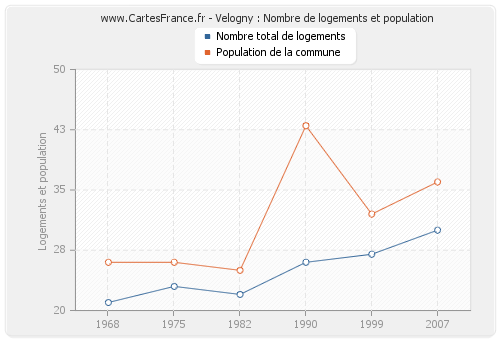 Velogny : Nombre de logements et population